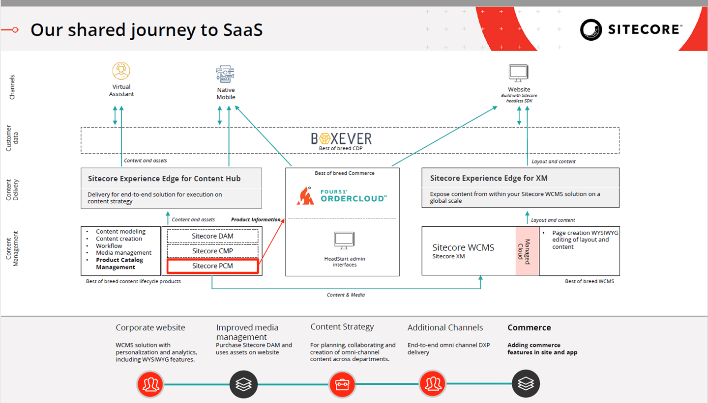 Abbildung der shared journey to Saas von Sitecore