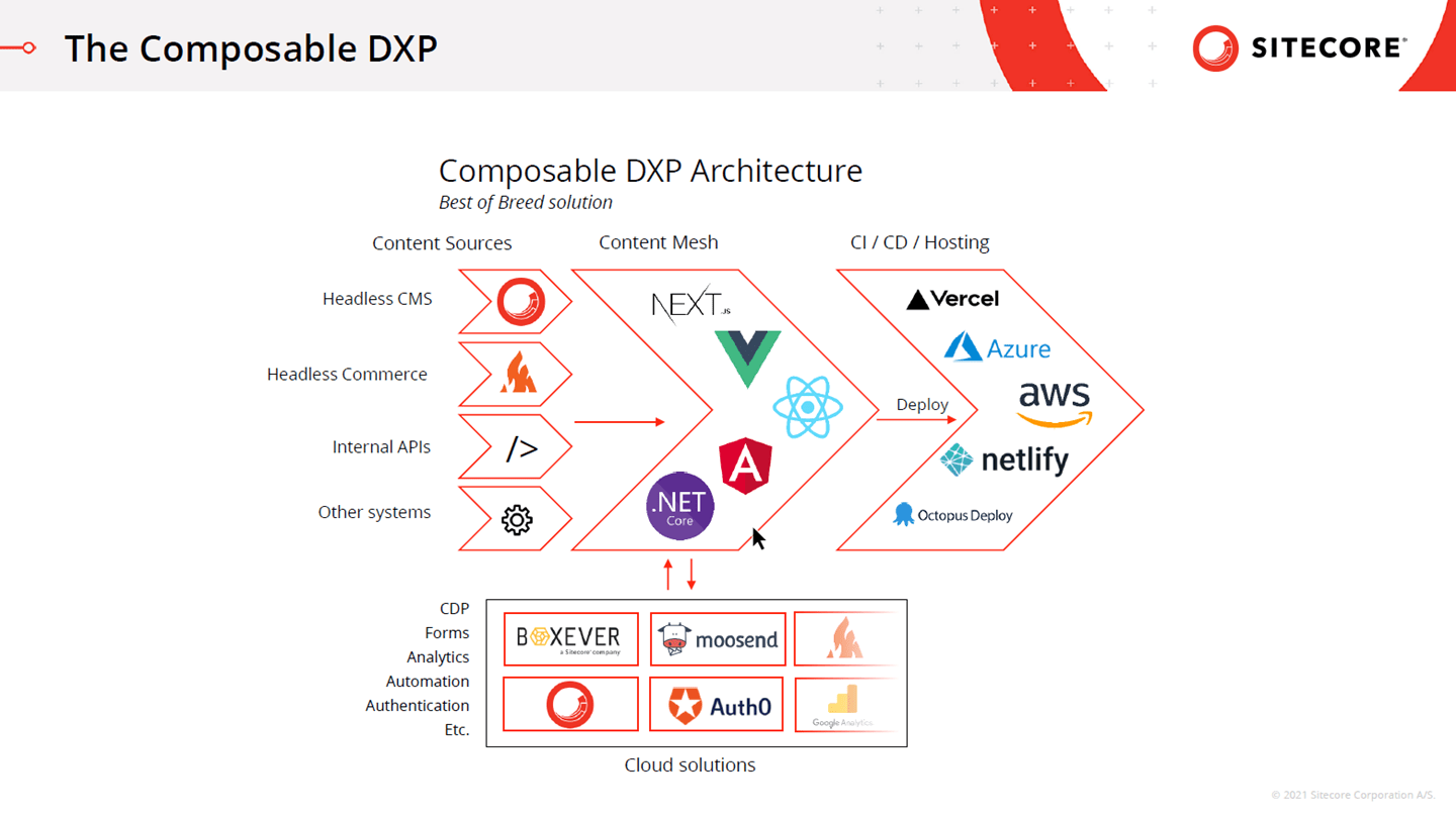 Abbildung der Composable DXP Architecture