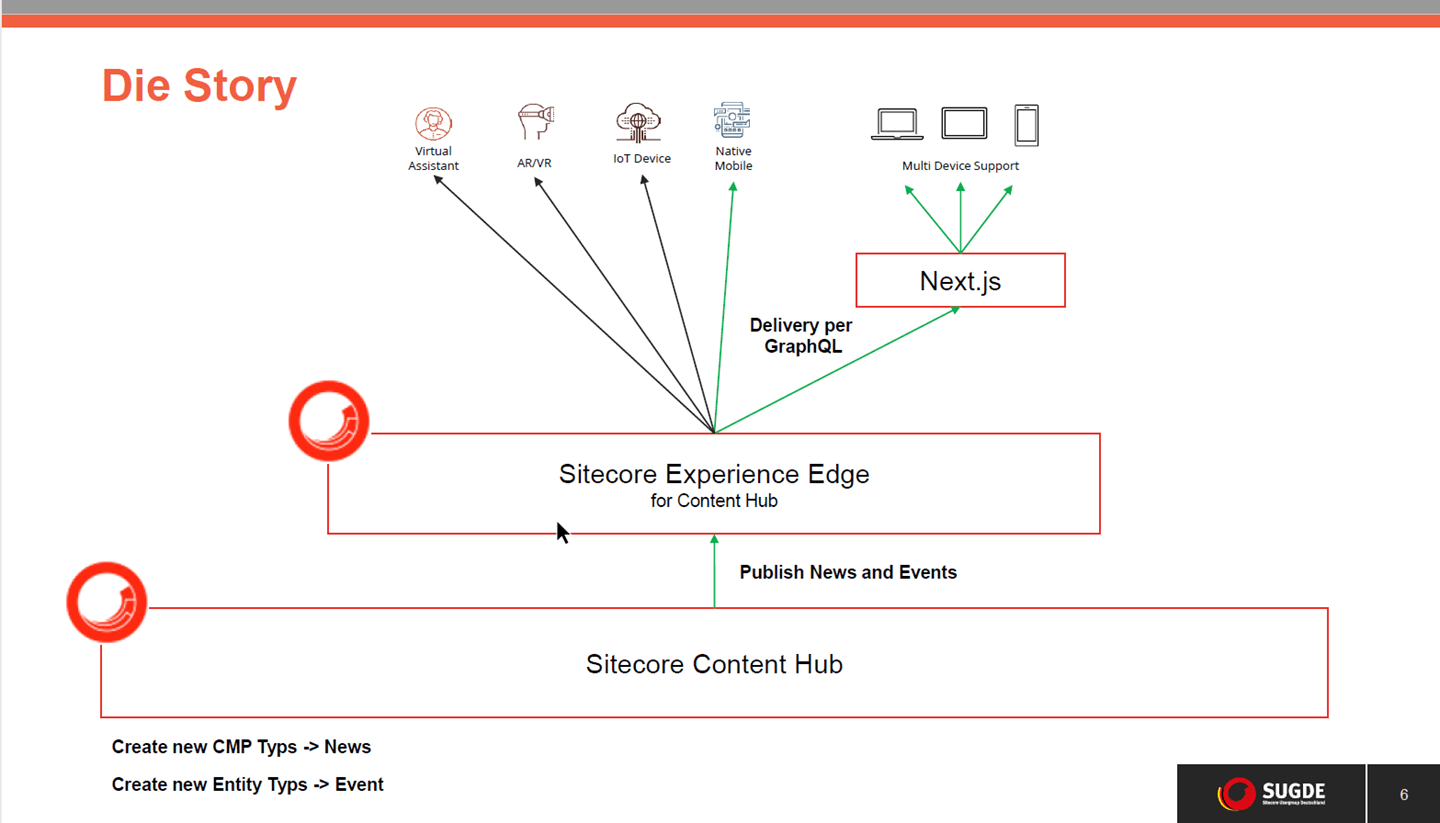 Schematische Übersicht Sitecore Vortrag