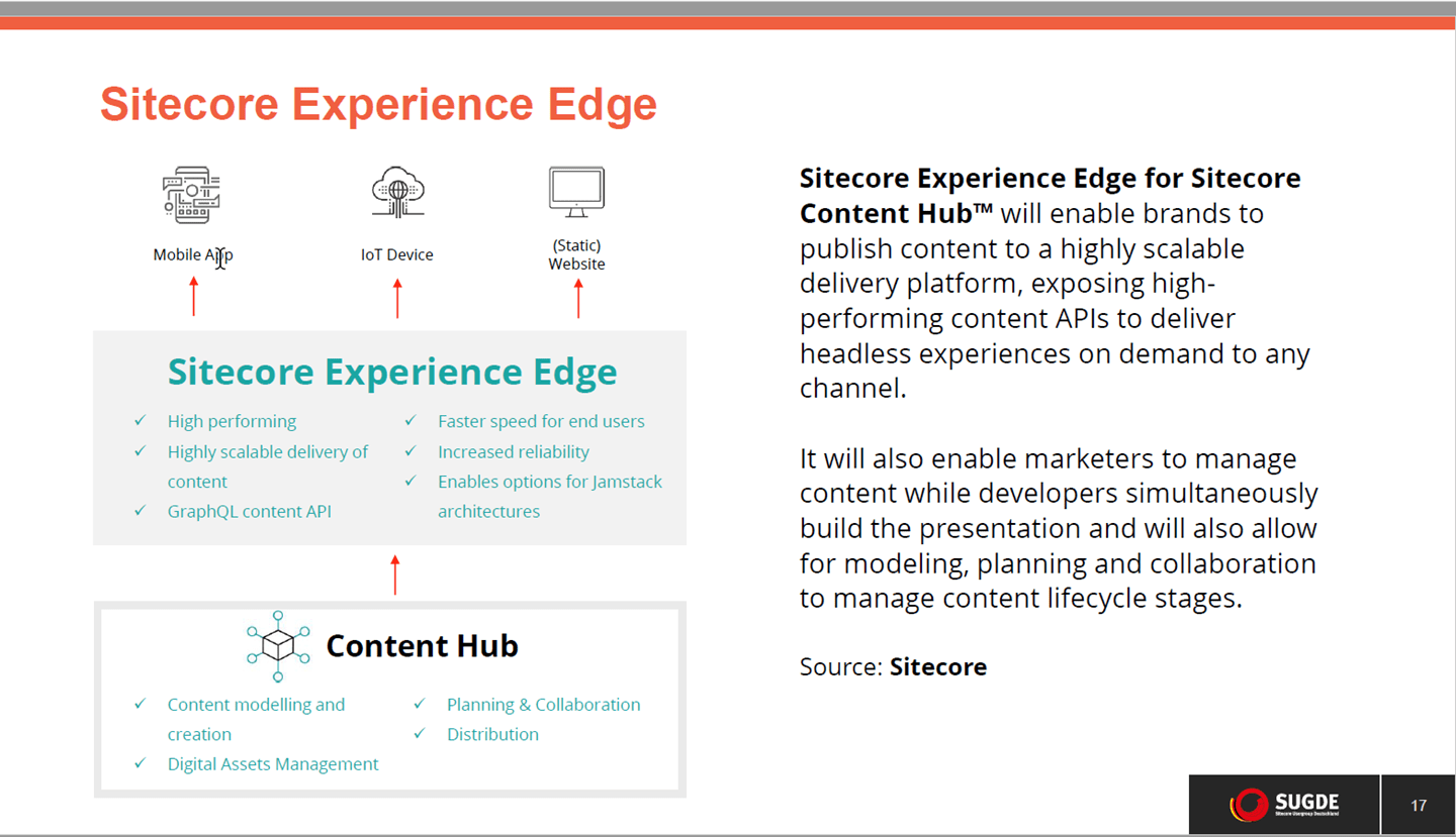 Schematische Übersicht Sitecore Vortrag zu Content Hub