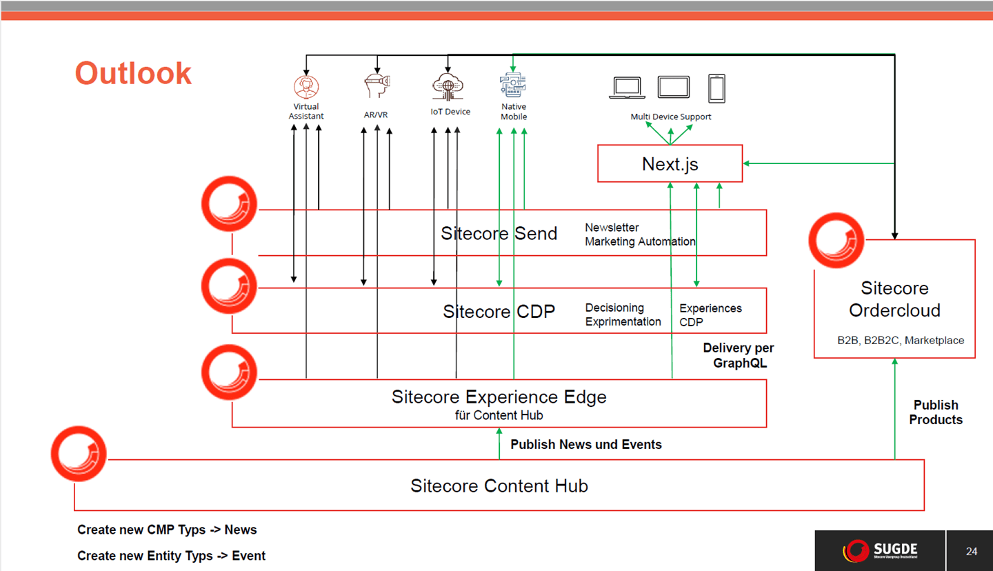 Content Hub der Sitecore User Group